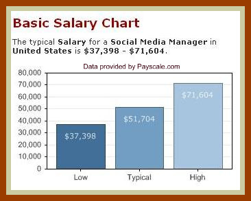 Social Media Manager Comp Scale