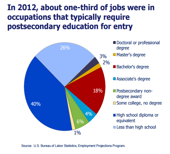 www.bls.gov emp ep_edtrain_outlook.pdf