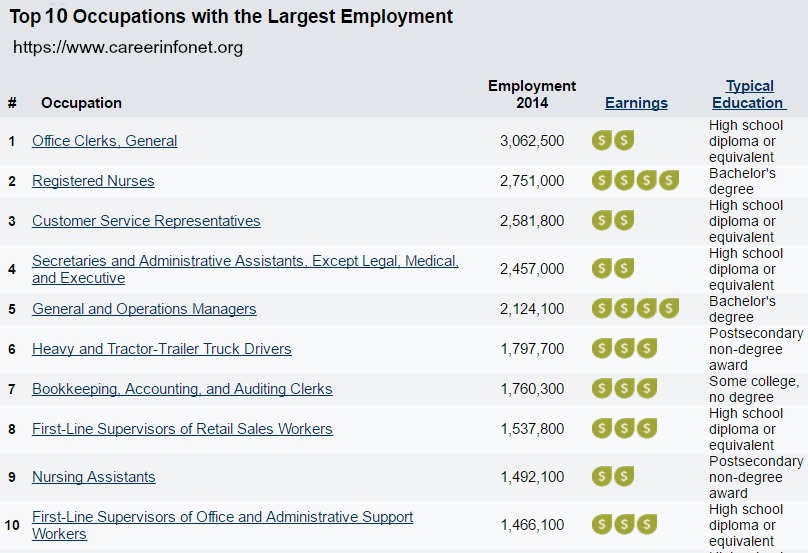 Occupations with the Largest Employment America s Career InfoNet